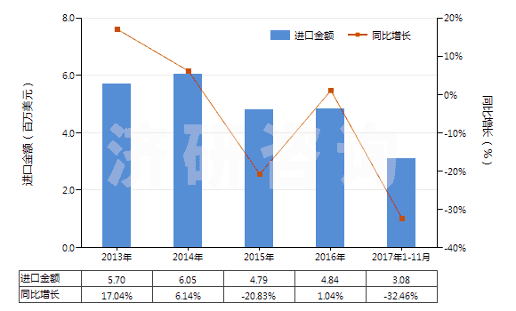 2013-2017年11月中國(guó)堿性脂肪酶(HS35079020)進(jìn)口總額及增速統(tǒng)計(jì)